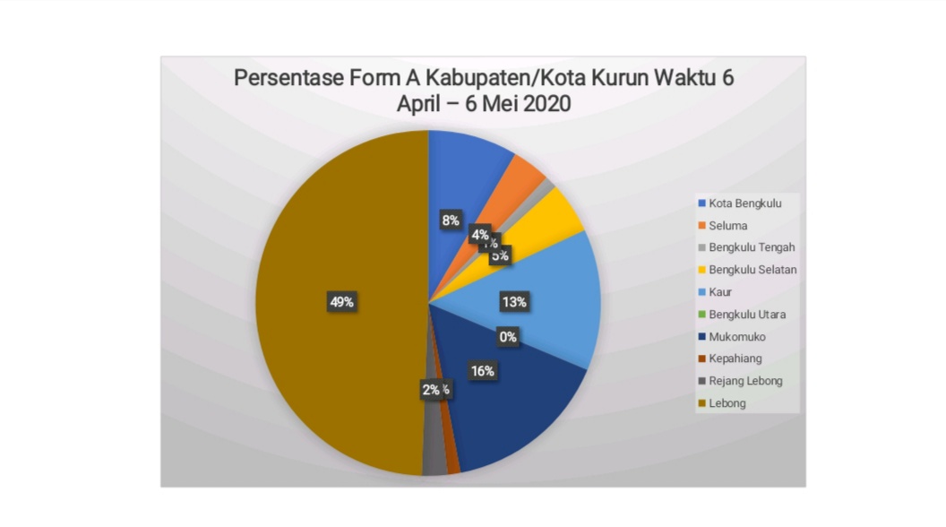 HASIL PENGAWASAN BAWASLU PROVINSI BENGKULU DI MASA COVID-19