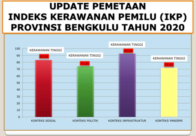 UPDATE PEMETAAN INDEKS KERAWANAN PEMILU (IKP) TAHUN 2020