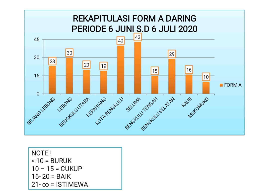 REKAPITULASI FORM-A DARING BAWASLU SE-PROVINSI BENGKULU PERIODE JUNI-JULI TAHUN 2020