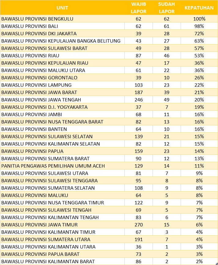 Bawaslu Provinsi Bengkulu Peringkat 1 Kepatuhan Wajib Lapor LHKPN
