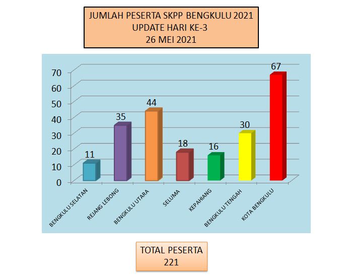 Info Ter-Anyar! Hari ke-3 Pendaftar SKPP Provinsi Bengkulu