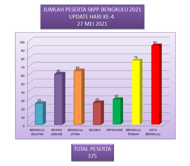 Hari ke-4, SKPP Provinsi Bengkulu Tembus 375 Pendaftar