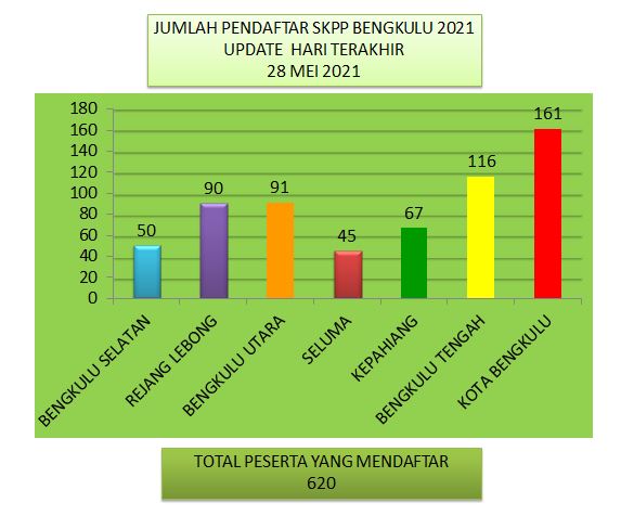Pendaftaran SKPP di Tutup, Berapa Jumlah Pendaftar di Provinsi Bengkulu?