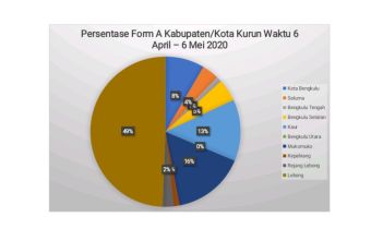 HASIL PENGAWASAN BAWASLU PROVINSI BENGKULU DI MASA COVID-19