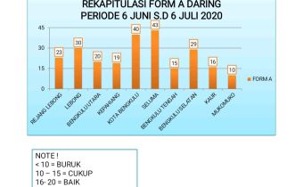 REKAPITULASI FORM-A DARING BAWASLU SE-PROVINSI BENGKULU PERIODE JUNI-JULI TAHUN 2020