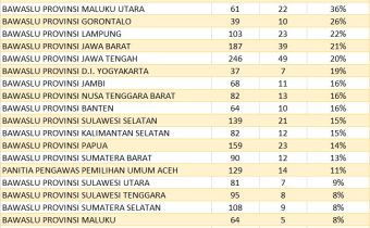 Bawaslu Provinsi Bengkulu Peringkat 1 Kepatuhan Wajib Lapor LHKPN